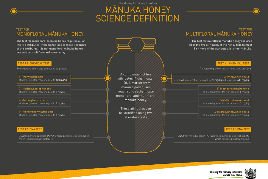 noile reglementari ale mierii de Manuka