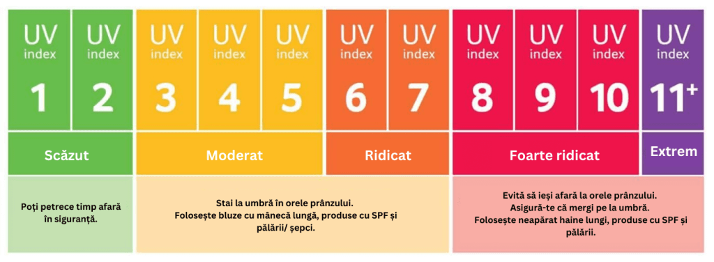 infografic cu indicele UV